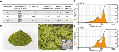 Evaluating bio-physicochemical properties of raw powder prepared from whole larvae containing liquid silk of the domestic silkworm